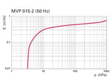 MVP 015-2 Diaphragm Pump, 100–236 V, 50/60 Hz