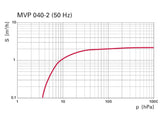 MVP 040-2 Diaphragm Pump, 100–236 V, 50/60 Hz